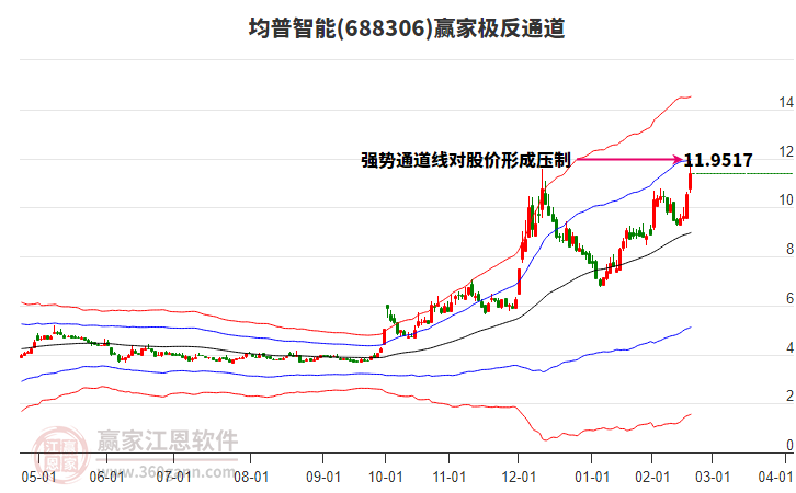 688306均普智能贏家極反通道工具