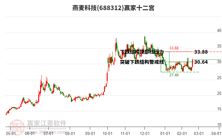 688312燕麥科技贏家十二宮工具