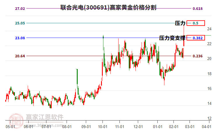 300691聯(lián)合光電黃金價(jià)格分割工具 300691聯(lián)合光電黃金價(jià)格分割工具