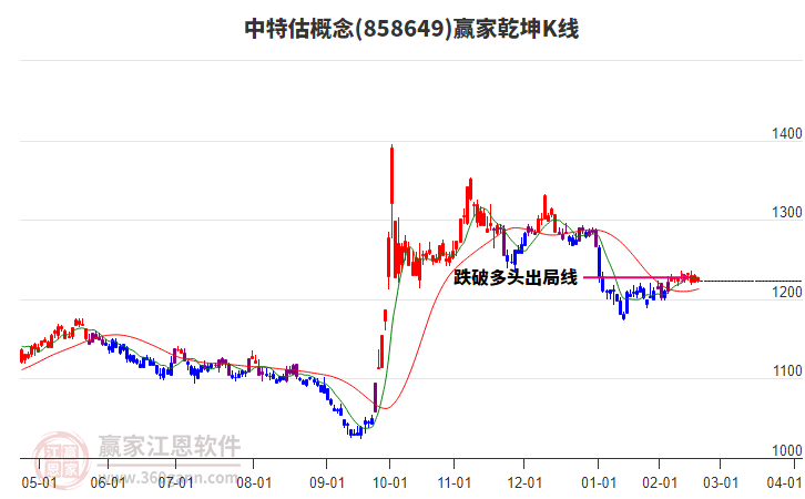 858649中特估贏家乾坤K線工具
