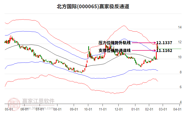 000065上證龍頭贏家極反通道工具