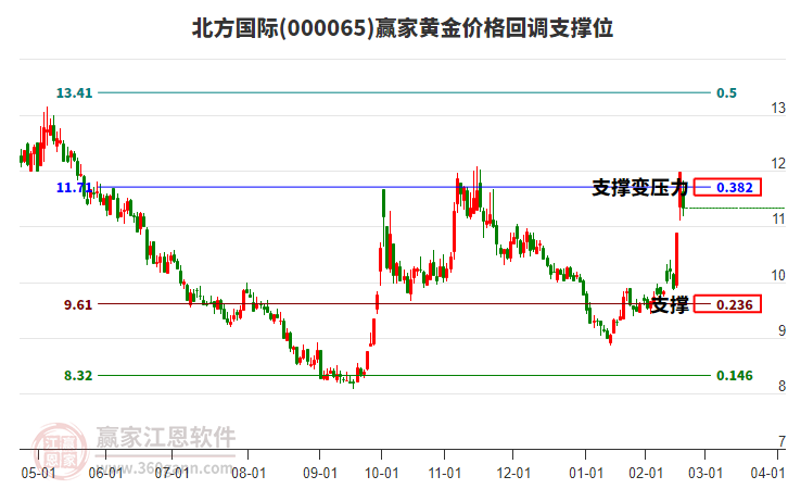 000065北方國際黃金價格回調(diào)支撐位工具