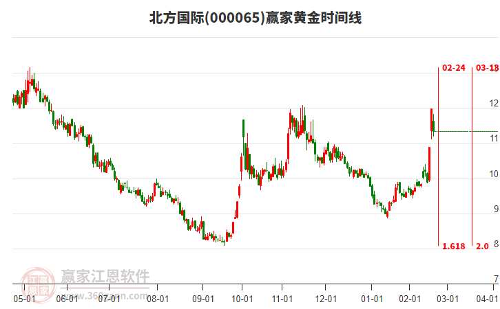 000065北方國際黃金時間周期線工具