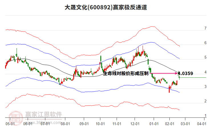 600892大晟文化贏家極反通道工具 600892大晟文化贏家極反通道工具