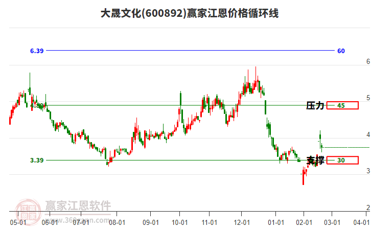 600892大晟文化江恩價格循環(huán)線工具 600892大晟文化江恩價格循環(huán)線工具