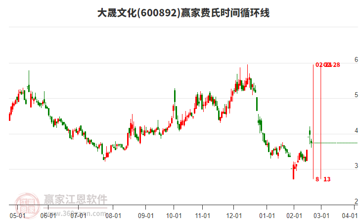 600892大晟文化費氏時間循環(huán)線工具 600892大晟文化費氏時間循環(huán)線工具