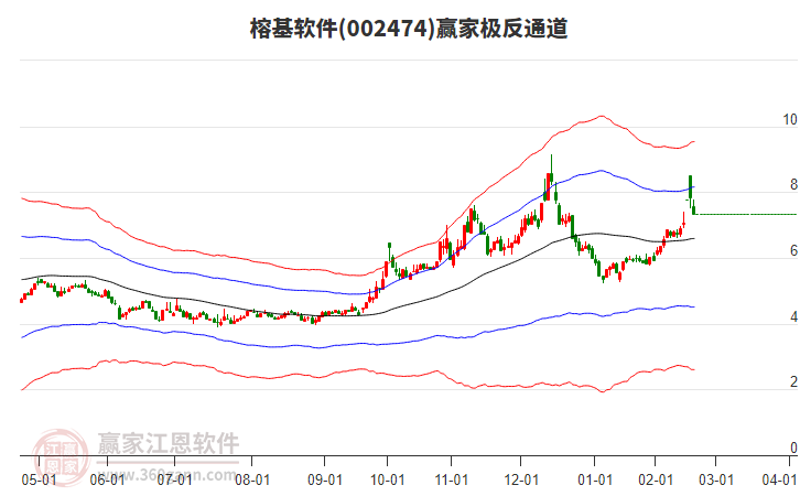 002474榕基軟件贏家極反通道工具