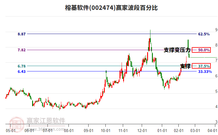 002474榕基軟件波段百分比工具