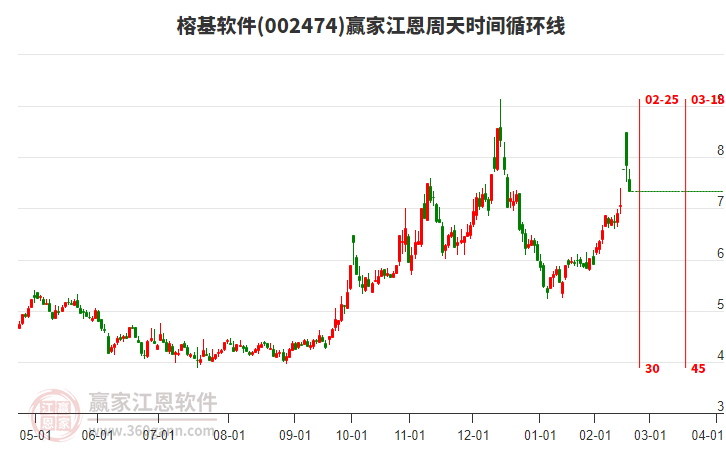 002474榕基軟件江恩周天時(shí)間循環(huán)線工具