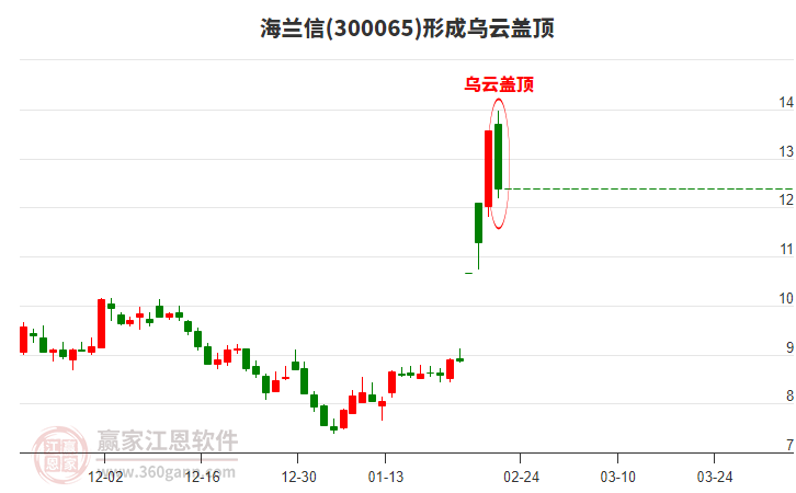 300065海蘭信形成烏云蓋頂形態(tài)