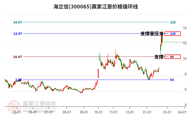 300065海蘭信江恩價(jià)格循環(huán)線工具