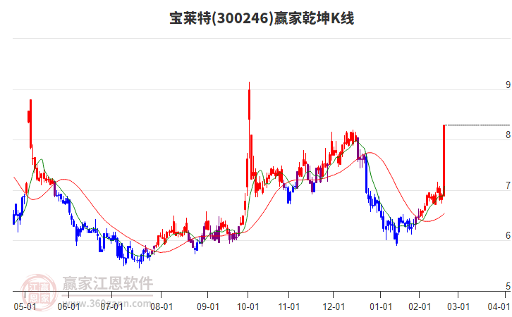 300246寶萊特贏家乾坤K線工具