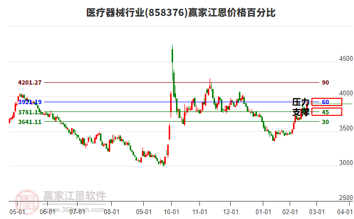 醫(yī)療器械行業(yè)江恩價格百分比工具