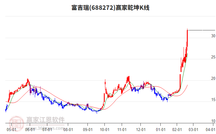 688272富吉瑞贏家乾坤K線工具