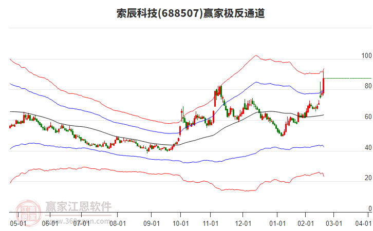688507索辰科技贏家極反通道工具 688507索辰科技贏家極反通道工具