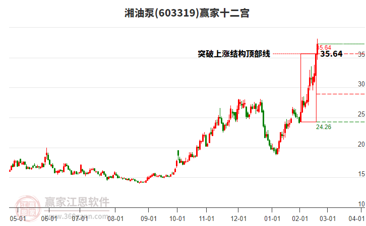 603319湘油泵贏家十二宮工具 603319湘油泵贏家十二宮工具