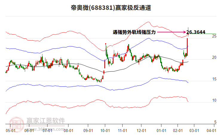 688381帝奧微贏家極反通道工具