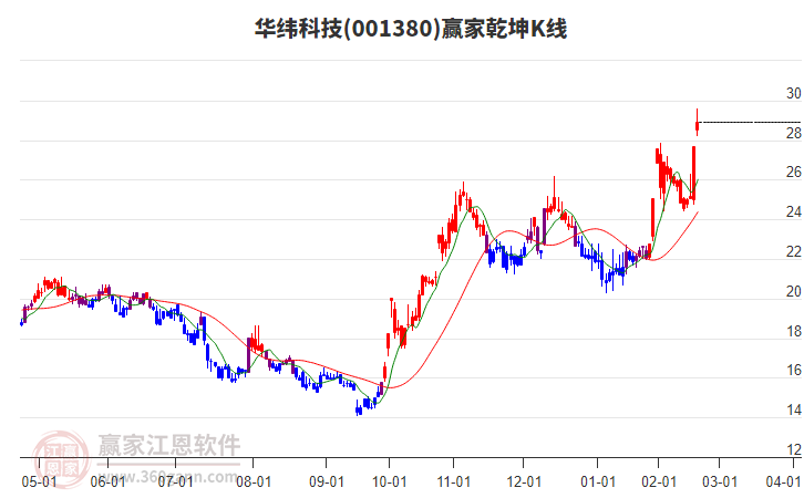 001380華緯科技贏家乾坤K線工具