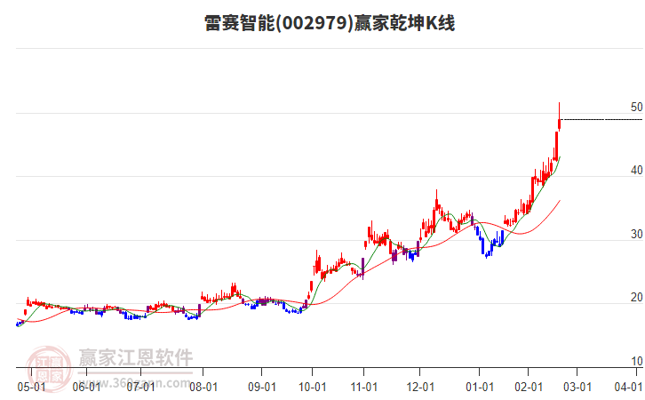 002979雷賽智能贏家乾坤K線工具