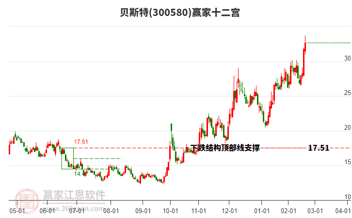300580貝斯特贏家十二宮工具