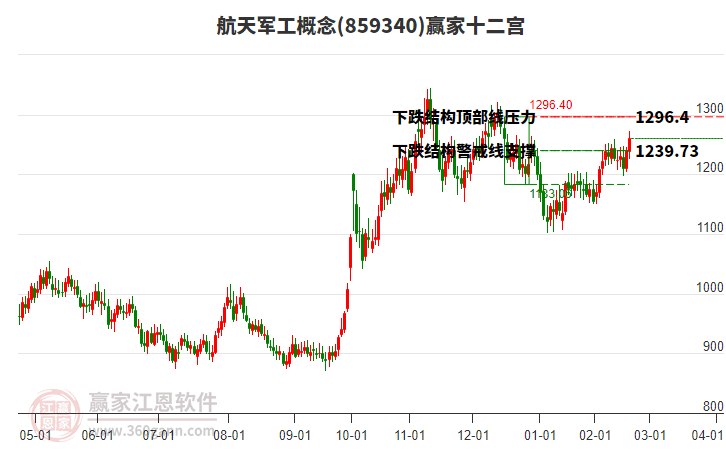 859340航天軍工贏家十二宮工具