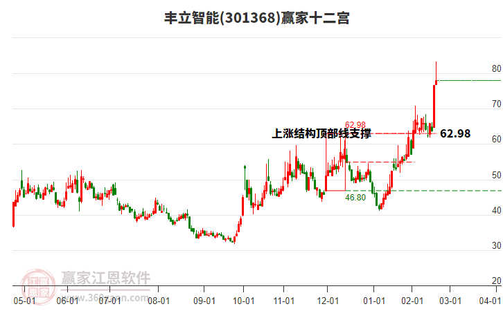301368豐立智能贏家十二宮工具