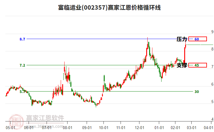002357富臨運(yùn)業(yè)江恩價格循環(huán)線工具 002357富臨運(yùn)業(yè)江恩價格循環(huán)線工具
