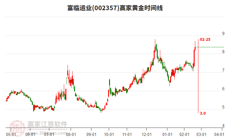 002357富臨運(yùn)業(yè)黃金時間周期線工具 002357富臨運(yùn)業(yè)黃金時間周期線工具