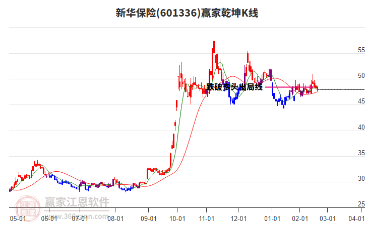 601336新華保險(xiǎn)贏家乾坤K線工具 601336新華保險(xiǎn)贏家乾坤K線工具