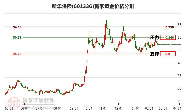 601336新華保險(xiǎn)黃金價(jià)格分割工具 601336新華保險(xiǎn)黃金價(jià)格分割工具