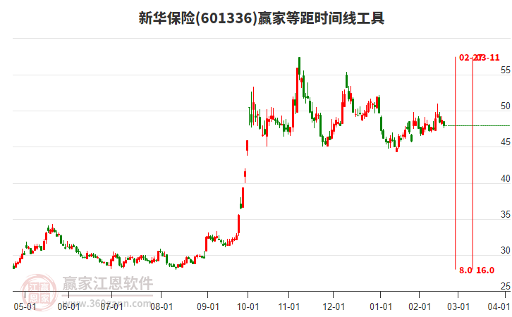 601336新華保險(xiǎn)等距時(shí)間周期線工具 601336新華保險(xiǎn)等距時(shí)間周期線工具