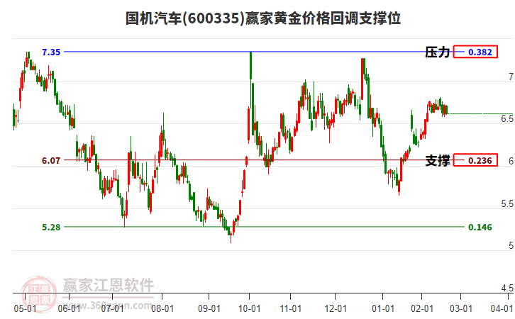 600335國機(jī)汽車黃金價(jià)格回調(diào)支撐位工具 600335國機(jī)汽車黃金價(jià)格回調(diào)支撐位工具