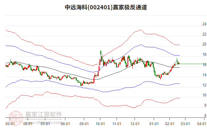 002401中遠(yuǎn)?？期A家極反通道工具