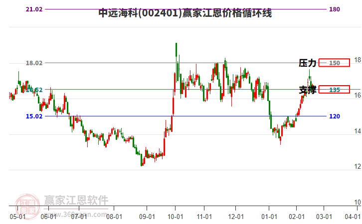 002401中遠(yuǎn)海科江恩價(jià)格循環(huán)線工具