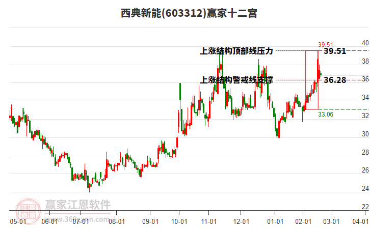 603312西典新能贏家十二宮工具