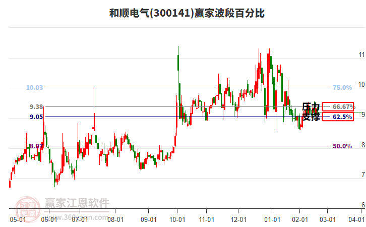 300141和順電氣波段百分比工具