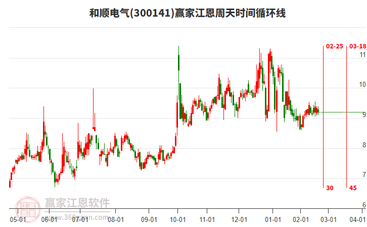 300141和順電氣江恩周天時間循環(huán)線工具