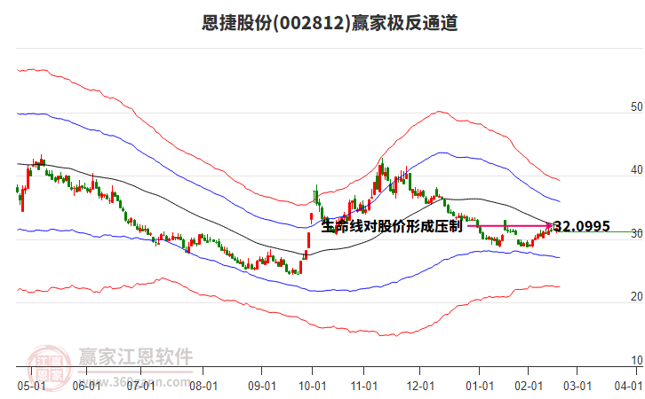 002812恩捷股份贏家極反通道工具
