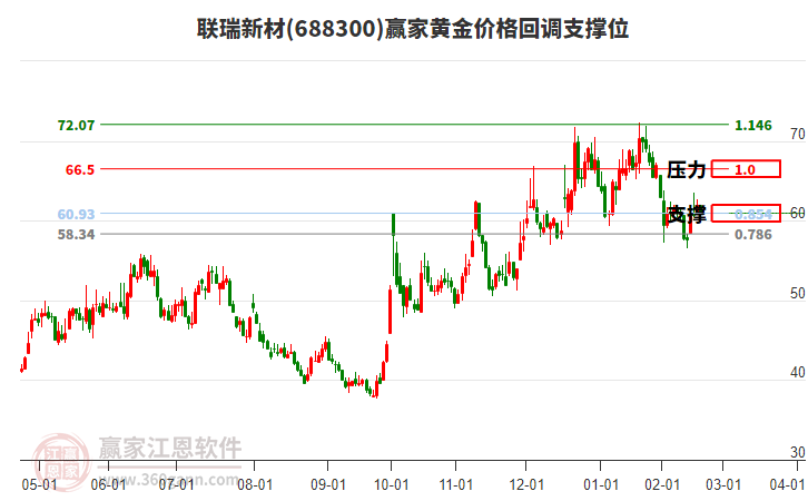 688300聯(lián)瑞新材黃金價格回調(diào)支撐位工具