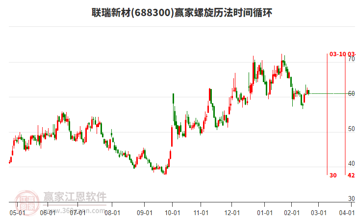 688300聯(lián)瑞新材螺旋歷法時間循環(huán)工具