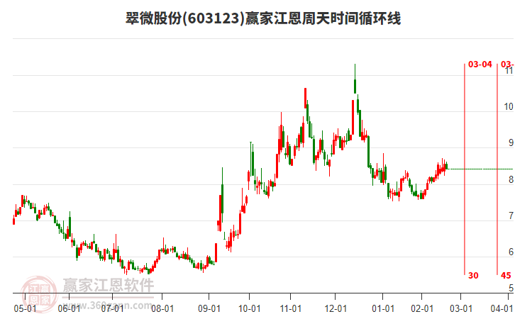 603123翠微股份江恩周天時間循環(huán)線工具 603123翠微股份江恩周天時間循環(huán)線工具