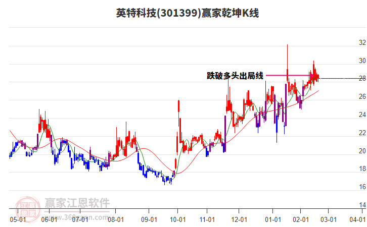 301399英特科技贏家乾坤K線工具