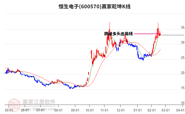 600570恒生電子贏家乾坤K線工具