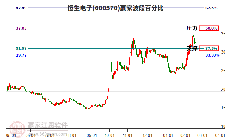 600570恒生電子波段百分比工具
