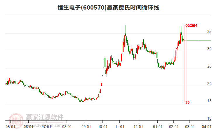 600570恒生電子費氏時間循環(huán)線工具