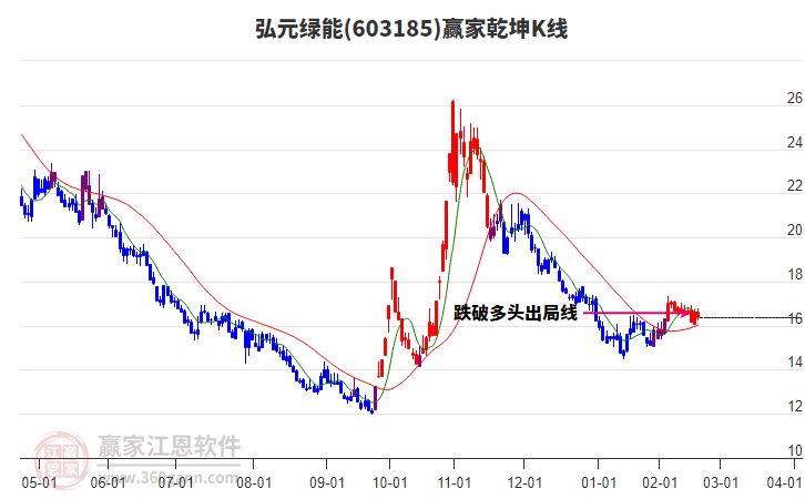 603185弘元綠能贏家乾坤K線工具 603185弘元綠能贏家乾坤K線工具