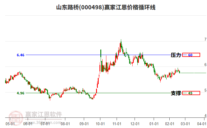 000498山東路橋江恩價(jià)格循環(huán)線工具