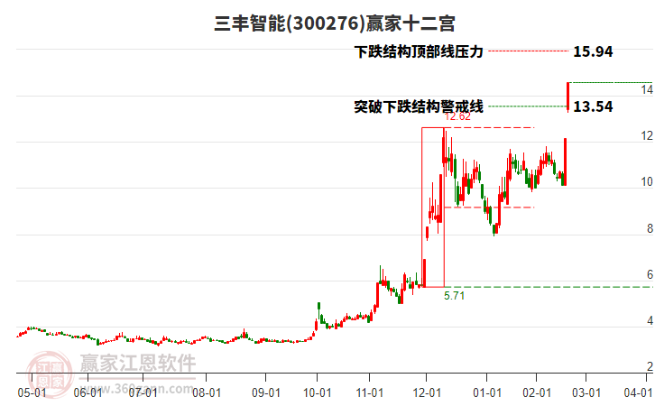 300276三豐智能贏家十二宮工具