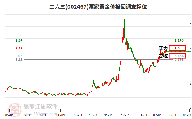002467二六三黃金價(jià)格回調(diào)支撐位工具