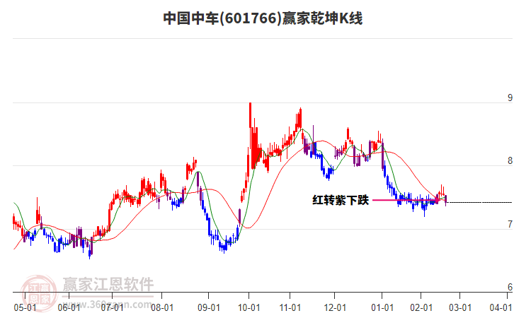601766中國(guó)中車(chē)贏家乾坤K線工具